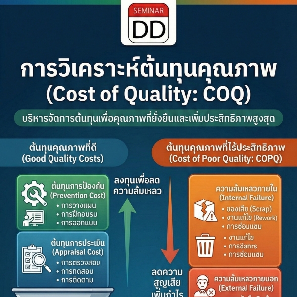 การวิเคราะห์ต้นทุนคุณภาพ Cost of Quality: COQ