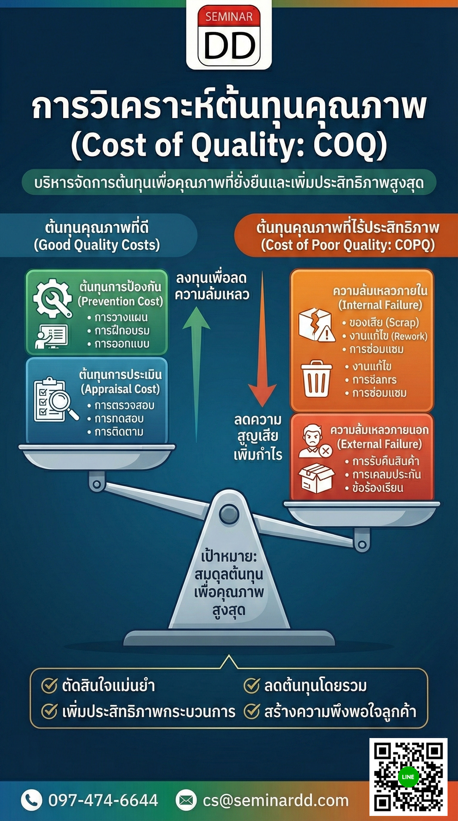 การวิเคราะห์ต้นทุนคุณภาพ Cost of Quality: COQ